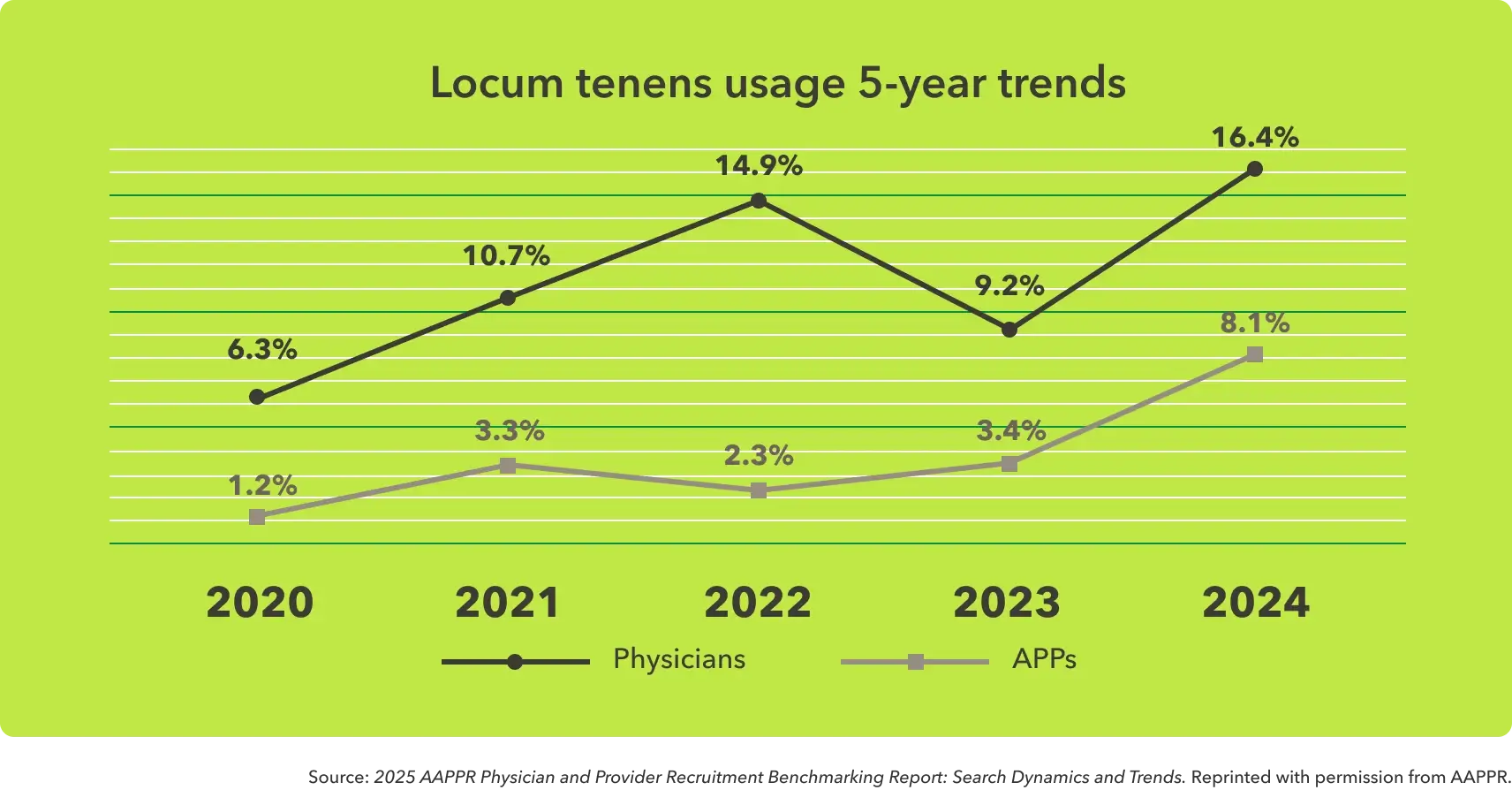 Line graph shows the 5-year trend of usage of locum tenens physicians and locum tenens advanced practice providers from 2020 to 2025.