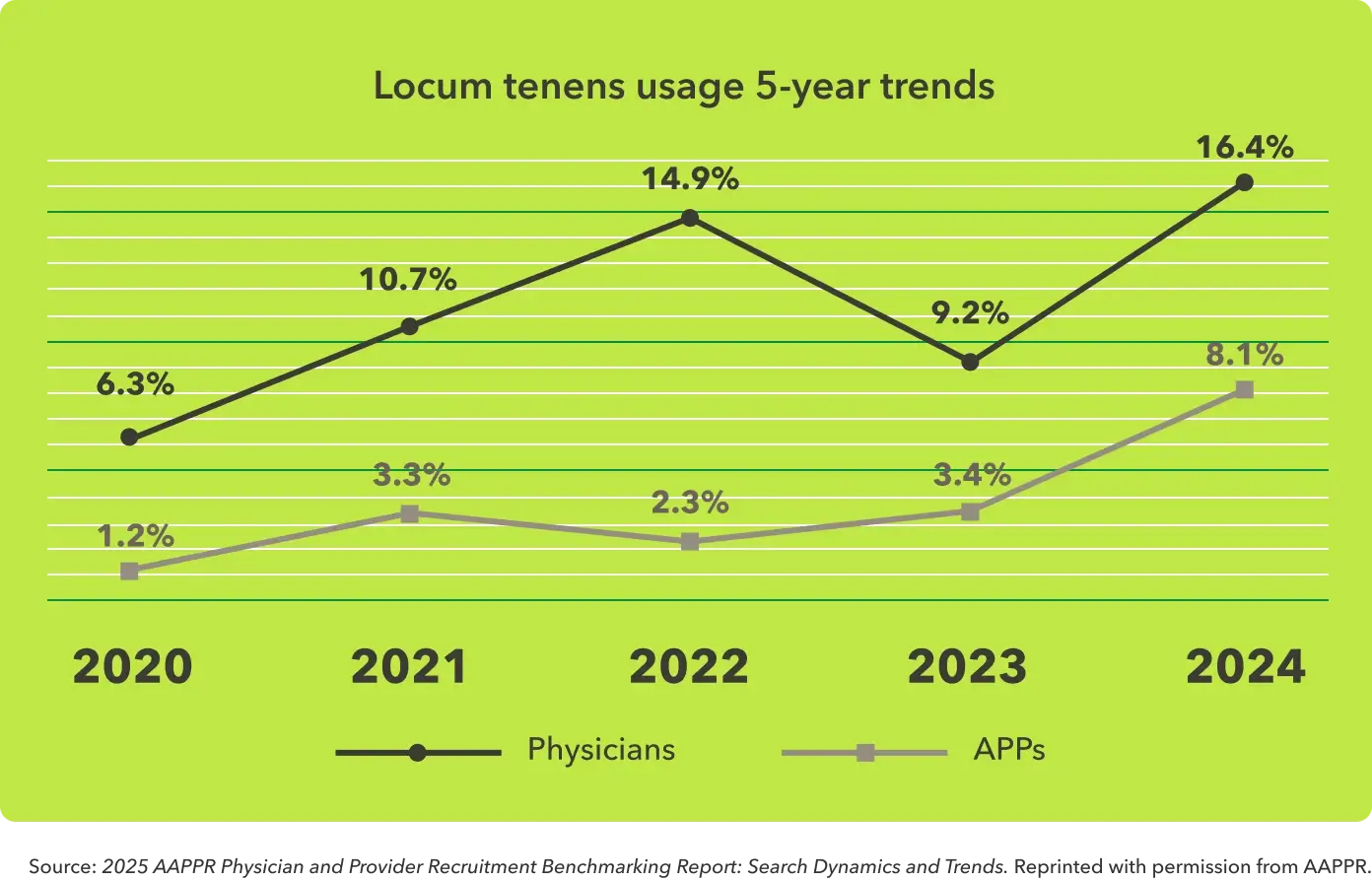 Line graph shows the 5-year trend of usage of locum tenens physicians and locum tenens advanced practice providers from 2020 to 2025.
