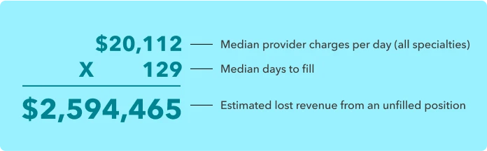 A mathematical equation shows the estimated lost revenue from an unfilled physician position at a healthcare organization.