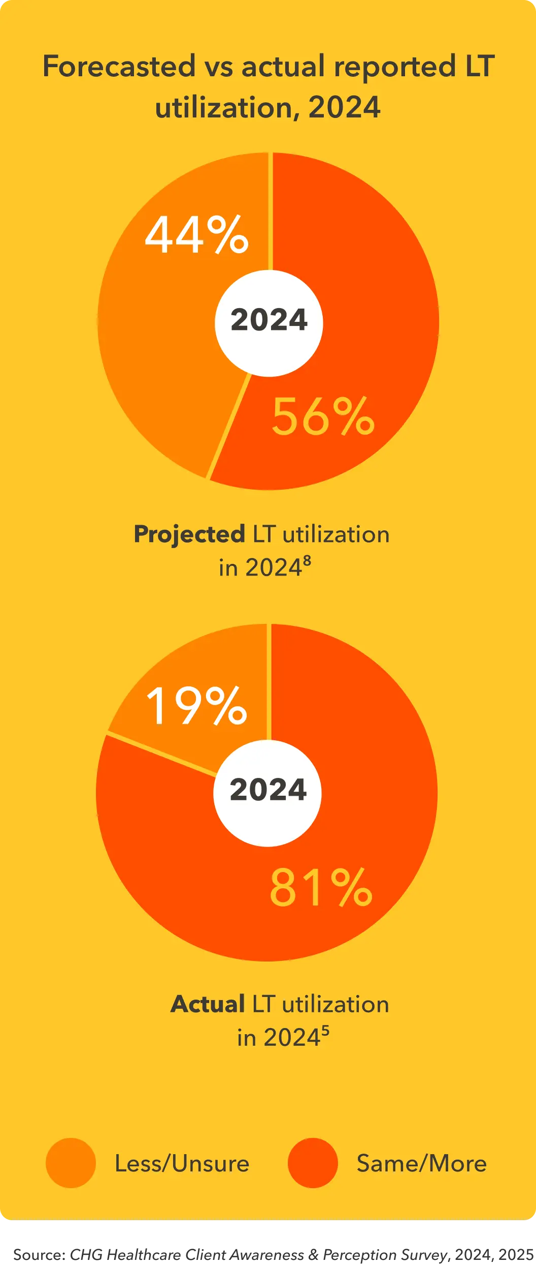 Two pie charts comparing projected and actual locum tenens utilization in 2024