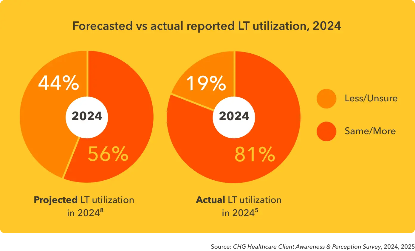 Two pie charts comparing projected and actual locum tenens utilization in 2024