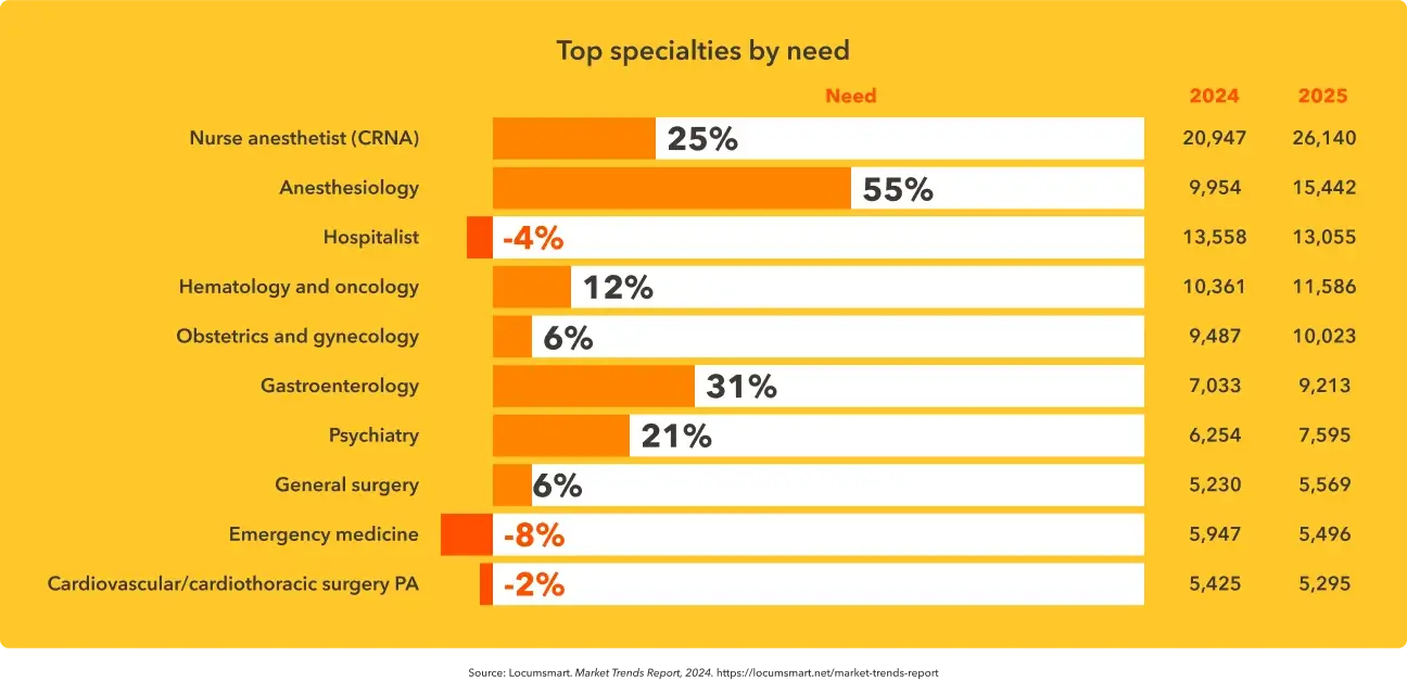 Bar chart shows top specialties worked by locum tenens physicians alongside percentage growth or decline in need.