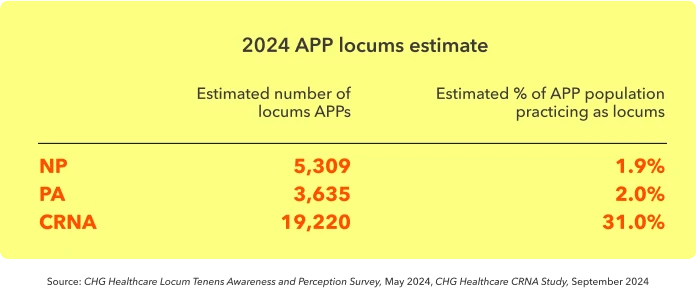 Chart shows the estimated number and percentage of NPs, PAs, and CRNAs working locum tenens in 2024.