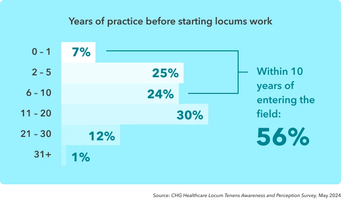 Bar chart shows physicians' reported years of practice prior to beginning locum tenens work