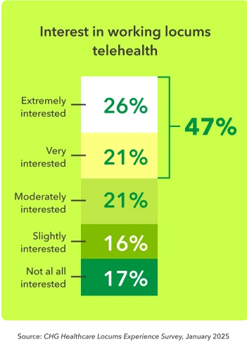 Chart shows level of interest of physicians in working telehealth locum tenens