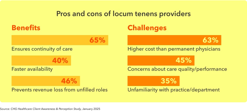 Two charts show the reported benefits and challenges that healthcare organizations experience when hiring locum tenens physicians