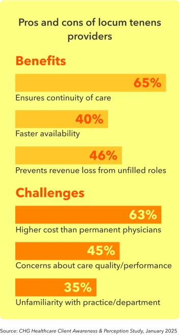 Two charts show the reported benefits and challenges that healthcare organizations experience when hiring locum tenens physicians
