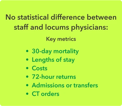 List of key metrics that show no statistical difference between staff and locum tenens physicians.