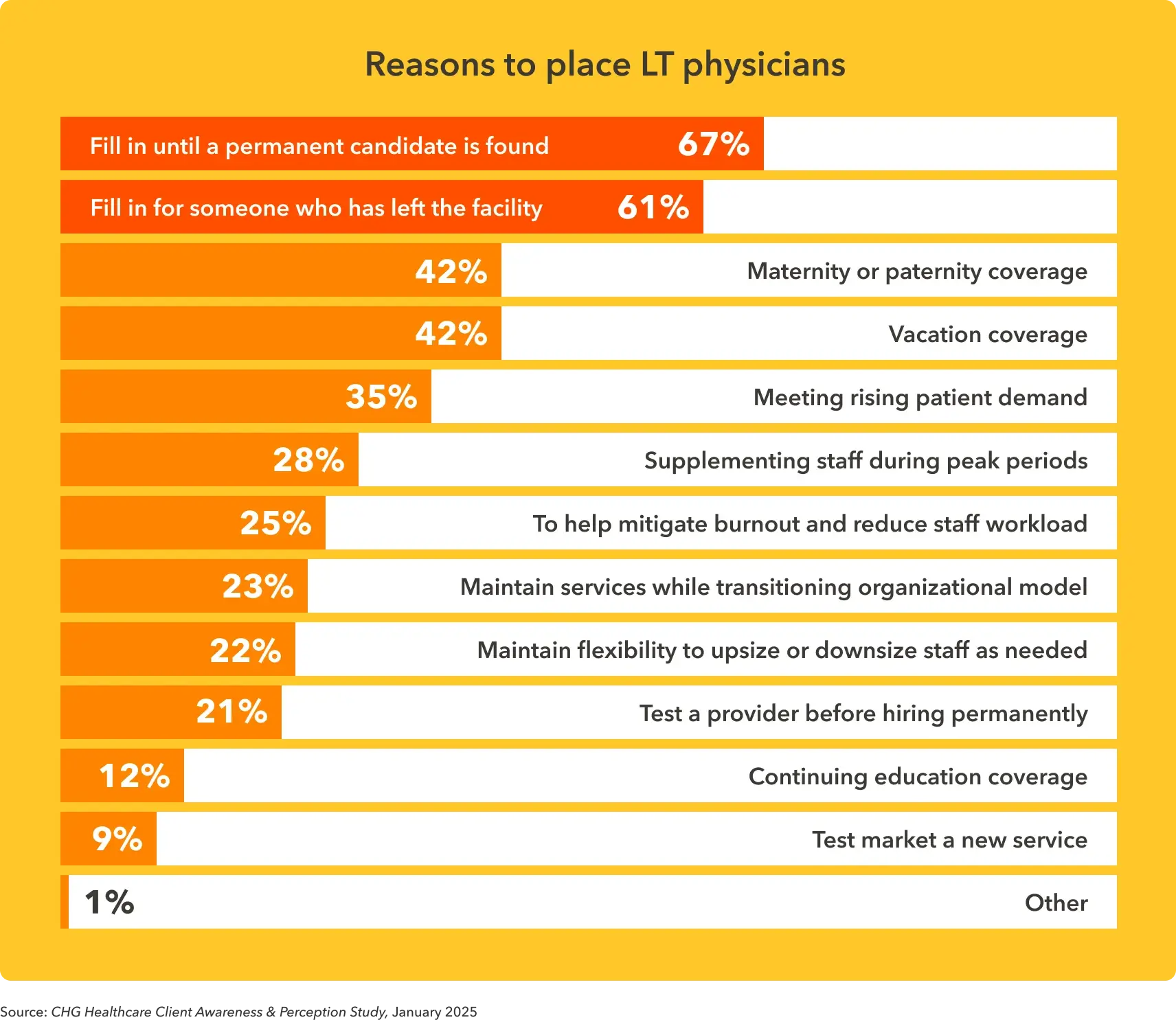 Bar chart shows the top reasons healthcare organizations hire locum doctors.