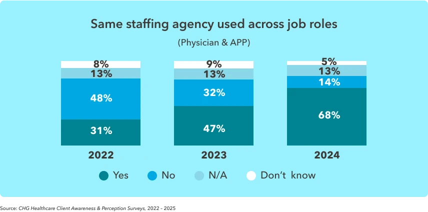 Chart shows the likelihood of a healthcare organization to use the same staffing agency to hire physician and APP locum providers.