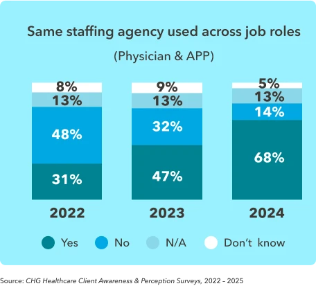 Chart shows the likelihood of a healthcare organization to use the same staffing agency to hire physician and APP locum providers.