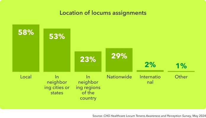 Bar chart shows locations that physicians report working locum tenens assignments: local, nearby regionally, nationwide, or internationally.