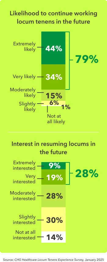 Two graphs show the likelihood that physicians will continue working locum tenens in the future and their interest in resuming locums work.
